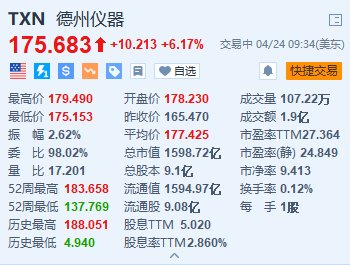 风暴娱乐登录：德州仪器涨超6% Q2指引乐观 指工业终端市场客户库存修正近尾声